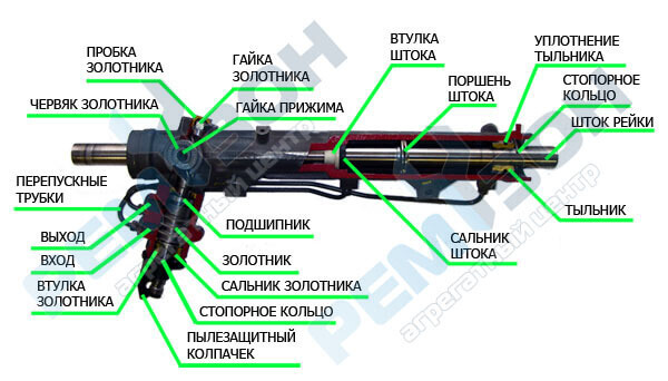 Принципиальная схема ремонта рулевой рейки